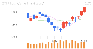 日本郵政(6178)の日足チャート