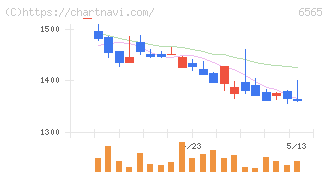 ＡＢホテル(6565)の日足チャート