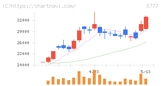 ｓａｎｔｅｃ　Ｈｏｌｄｉｎｇｓ(6777)の日足チャート