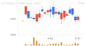 ＴＤＳＥ(7046)の日足チャート