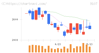 川崎汽船(9107)の日足チャート