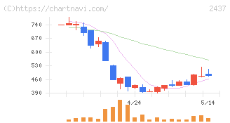 Ｓｈｉｎｗａ　Ｗｉｓｅ　Ｈｏｌｄｉｎｇｓ(2437)の日足チャート