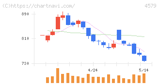 ラクオリア創薬(4579)の日足チャート