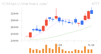 ｓａｎｔｅｃ　Ｈｏｌｄｉｎｇｓ(6777)の日足チャート