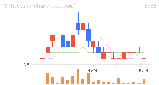 ＲＶＨ(6786)の日足チャート