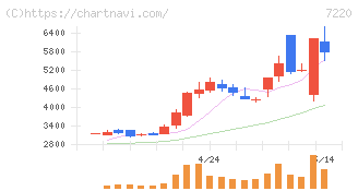 武蔵精密工業(7220)の日足チャート