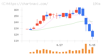 Ｃｈｏｒｄｉａ　Ｔｈｅｒａｐｅｕｔｉｃｓ(190A)の日足チャート