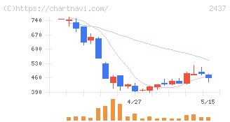 Ｓｈｉｎｗａ　Ｗｉｓｅ　Ｈｏｌｄｉｎｇｓ(2437)の日足チャート