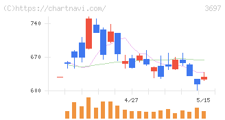 ＳＨＩＦＴ(3697)の日足チャート