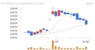 岡野バルブ製造(6492)の日足チャート
