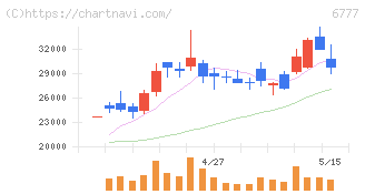 ｓａｎｔｅｃ　Ｈｏｌｄｉｎｇｓ(6777)の日足チャート
