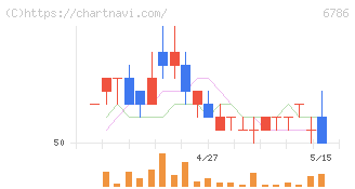 ＲＶＨ(6786)の日足チャート