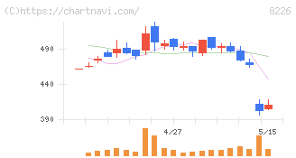 理経(8226)の日足チャート