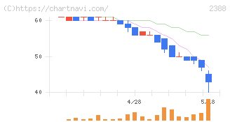 ウェッジホールディングス(2388)の日足チャート