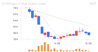 Ｓｈｉｎｗａ　Ｗｉｓｅ　Ｈｏｌｄｉｎｇｓ(2437)の日足チャート