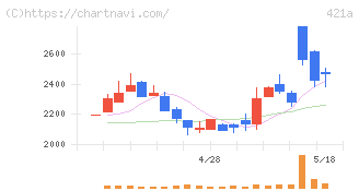 ムービン・ストラテジック・キャリア(421A)の日足チャート