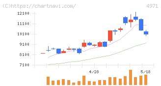 メック(4971)の日足チャート