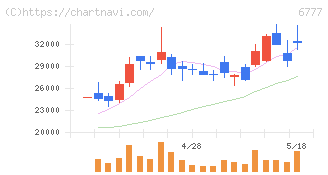 ｓａｎｔｅｃ　Ｈｏｌｄｉｎｇｓ(6777)の日足チャート