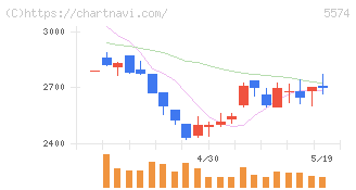 ＡＢＥＪＡ(5574)の日足チャート