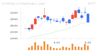 ｓａｎｔｅｃ　Ｈｏｌｄｉｎｇｓ(6777)の日足チャート