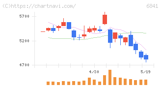 横河電機(6841)の日足チャート