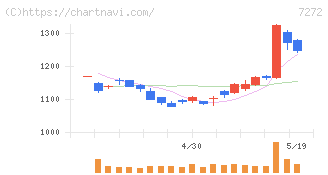 ヤマハ発動機(7272)の日足チャート