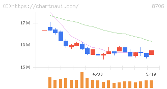 極東証券(8706)の日足チャート