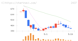 Ｓｈｉｎｗａ　Ｗｉｓｅ　Ｈｏｌｄｉｎｇｓ(2437)の日足チャート