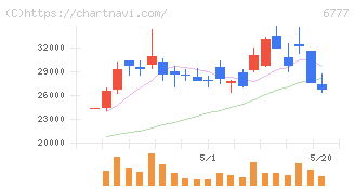 ｓａｎｔｅｃ　Ｈｏｌｄｉｎｇｓ(6777)の日足チャート