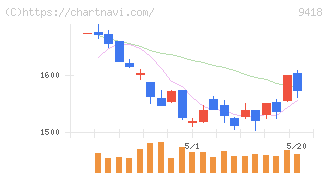 Ｕ−ＮＥＸＴ　ＨＯＬＤＩＮＧＳ(9418)の日足チャート