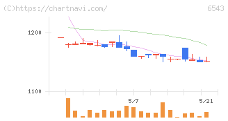 日宣(6543)の日足チャート