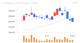 ｓａｎｔｅｃ　Ｈｏｌｄｉｎｇｓ(6777)の日足チャート