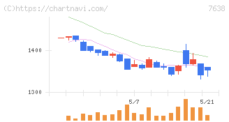 ＮＥＷ　ＡＲＴ　ＨＯＬＤＩＮＧＳ(7638)の日足チャート