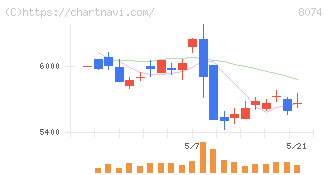 ユアサ商事(8074)の日足チャート