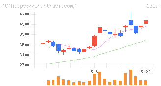 ＶＲＡＩＮ　Ｓｏｌｕｔｉｏｎ(135A)の日足チャート