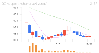 Ｓｈｉｎｗａ　Ｗｉｓｅ　Ｈｏｌｄｉｎｇｓ(2437)の日足チャート