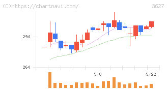 テクミラホールディングス(3627)の日足チャート