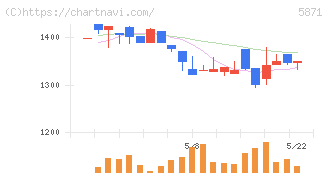 ＳＯＬＩＺＥ　Ｈｏｌｄｉｎｇｓ(5871)の日足チャート