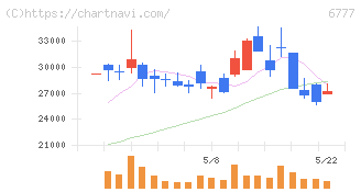 ｓａｎｔｅｃ　Ｈｏｌｄｉｎｇｓ(6777)の日足チャート