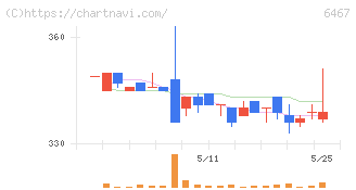 ニチダイ(6467)の日足チャート