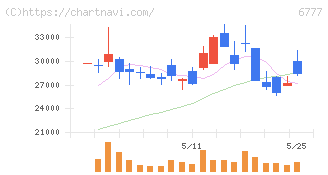 ｓａｎｔｅｃ　Ｈｏｌｄｉｎｇｓ(6777)の日足チャート