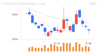 バンダイナムコホールディングス(7832)の日足チャート