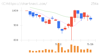 ＡＩフュージョンキャピタルグループ(254A)の日足チャート