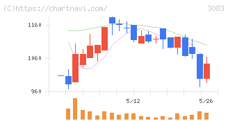 スターシーズ(3083)の日足チャート