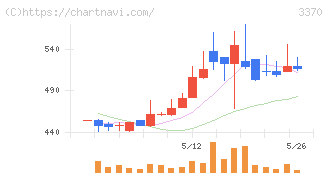 フジタコーポレーション(3370)の日足チャート