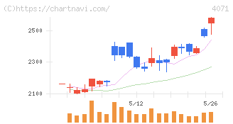 プラスアルファ・コンサルティング(4071)の日足チャート