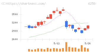 平田機工(6258)の日足チャート