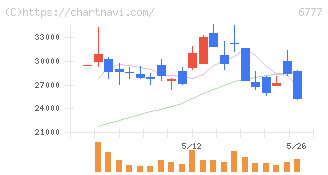 ｓａｎｔｅｃ　Ｈｏｌｄｉｎｇｓ(6777)の日足チャート