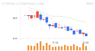 東洋証券(8614)の日足チャート