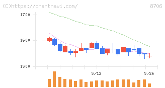 極東証券(8706)の日足チャート